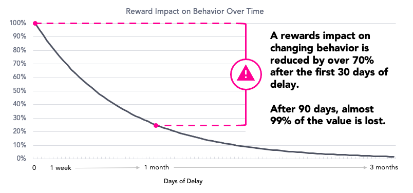 Graph showing timeliness of rewards on behavior