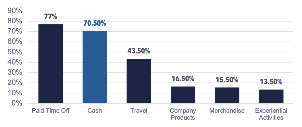 Bank professionals prefer cash rewards