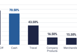 Bank professionals prefer cash rewards