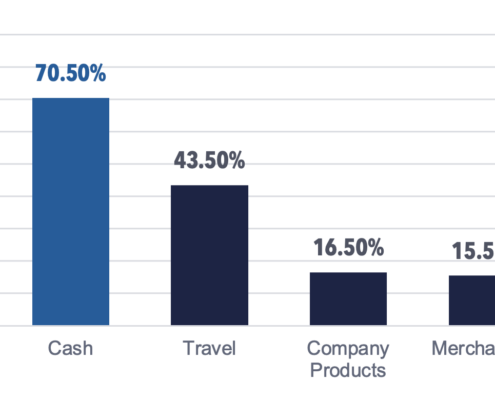 Bank professionals prefer cash rewards