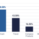 Bank professionals prefer cash rewards