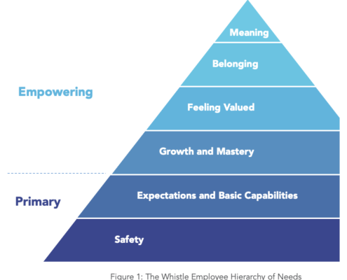 Whistle Employee Hierarchy of Needs