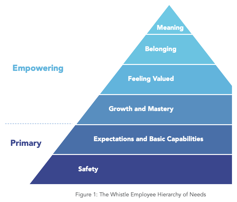 Whistle Employee Hierarchy of Needs