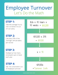 Cost of Employee Turnover