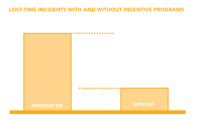 improved safety outcomes with incentives and rewards